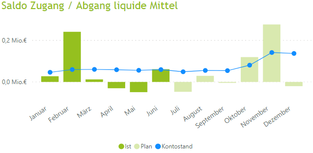 Liquidit&auml;tssteuerung in Krisenzeiten mit Hilfe des Power BI Liquidit&auml;tsdashboards