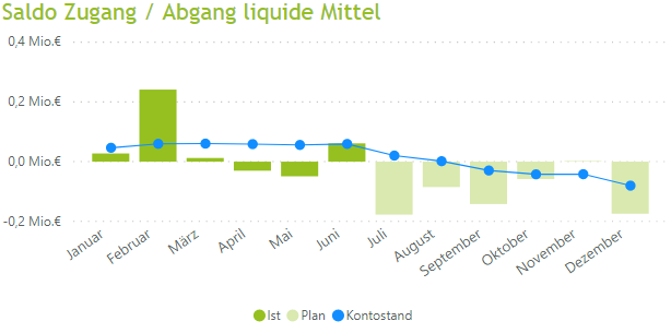 Liquidit&auml;tssteuerung in Krisenzeiten mit Hilfe des Power BI Liquidit&auml;tsdashboards