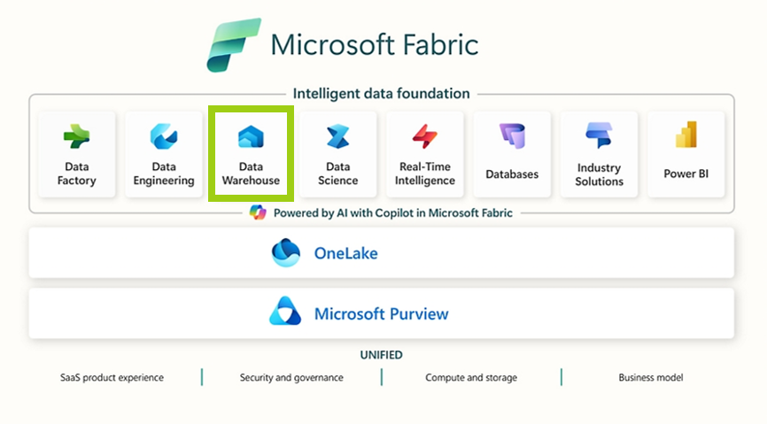 &Uuml;bersicht Data Warehouse