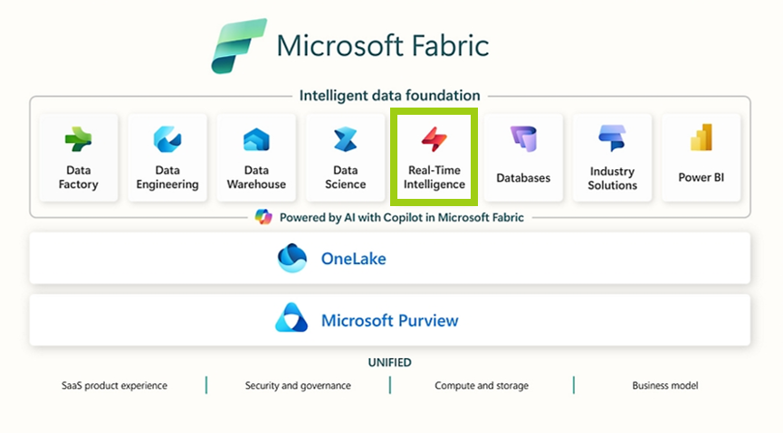 &Uuml;bersicht Real Time Intelligence