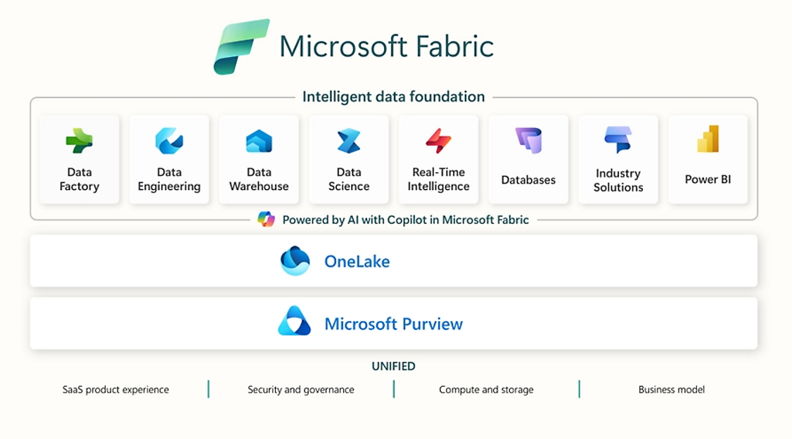 Microsoft Fabric &Uuml;bersicht